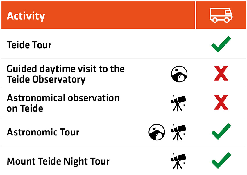 Table of activities without cable car