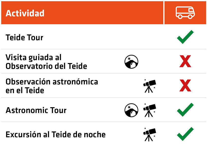  Tabla de actividades sin teleférico