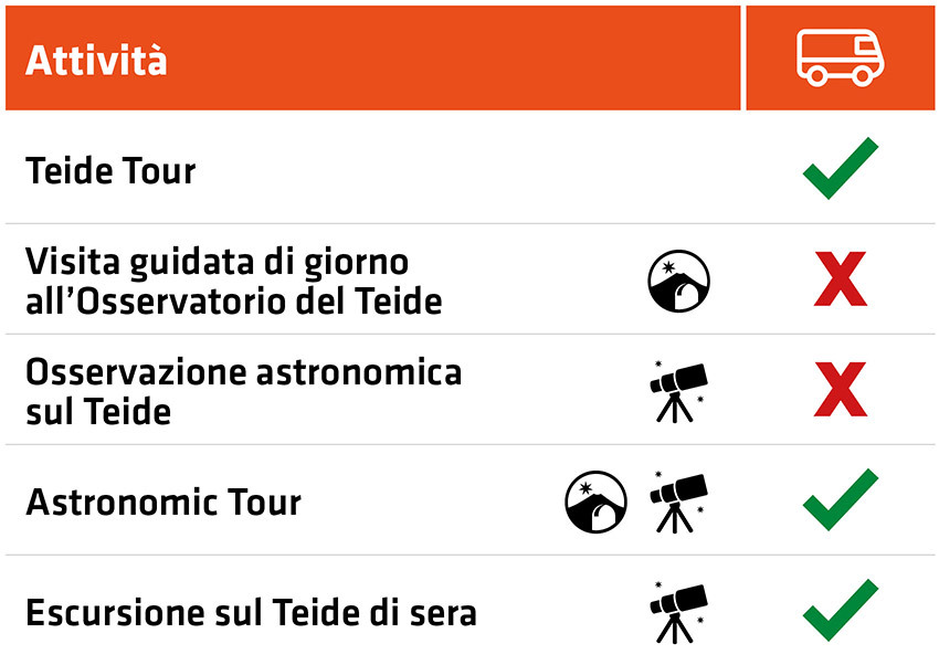 Tabella delle attività senza funivia