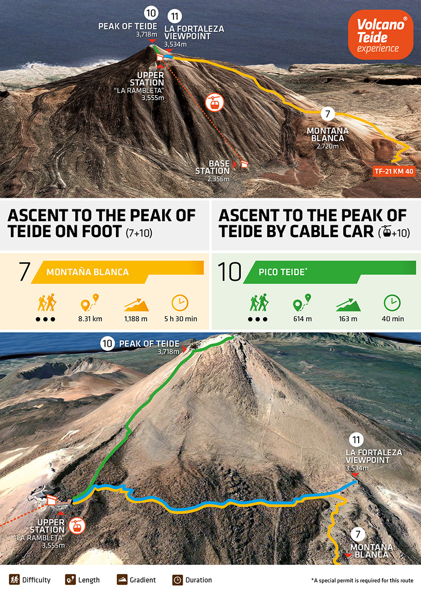 Mount Teide summit tour using the cable car: infographic