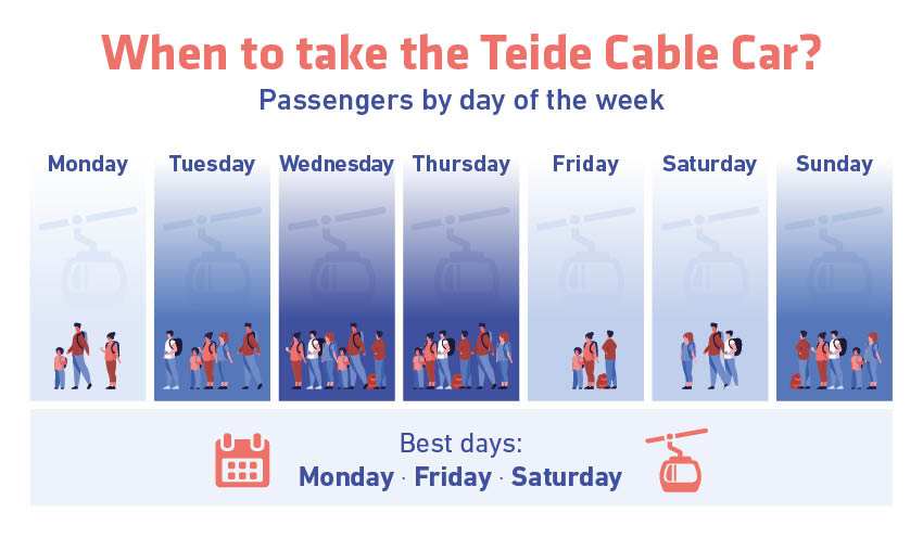 Graph showing how busy Teide Cable Car is depending on the day of the week