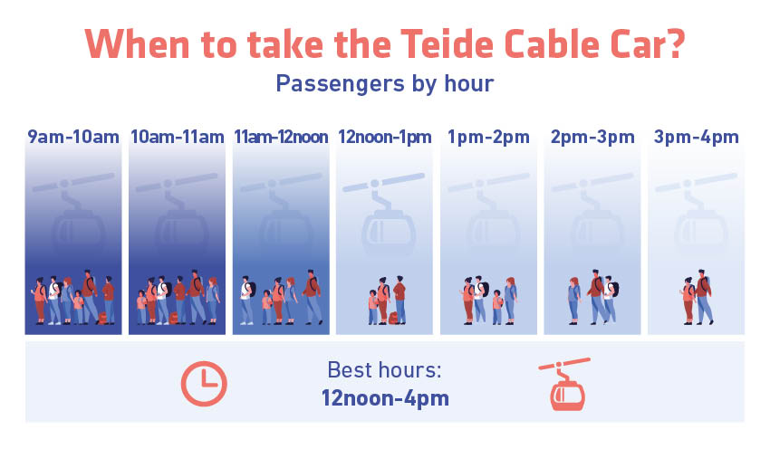 Graph showing how busy Teide Cable Car is throughout the day