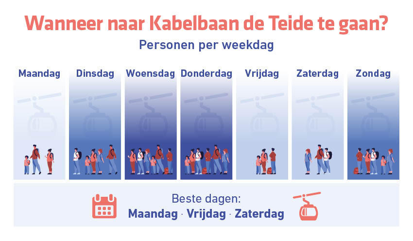 Grafiek die de toestroom toont van mensen in de Kabelbaan de Teide per dag van de week