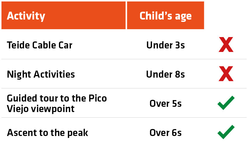 Table showing admission to the cable car by age