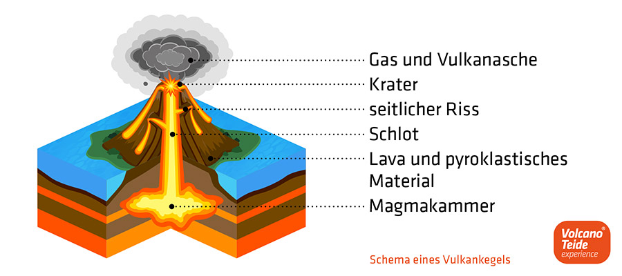 Darstellung eines Vulkankegels bei einem Vulkanausbruch