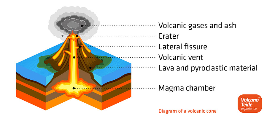 The volcanic eruption in the Canary Islands – Volcano Teide