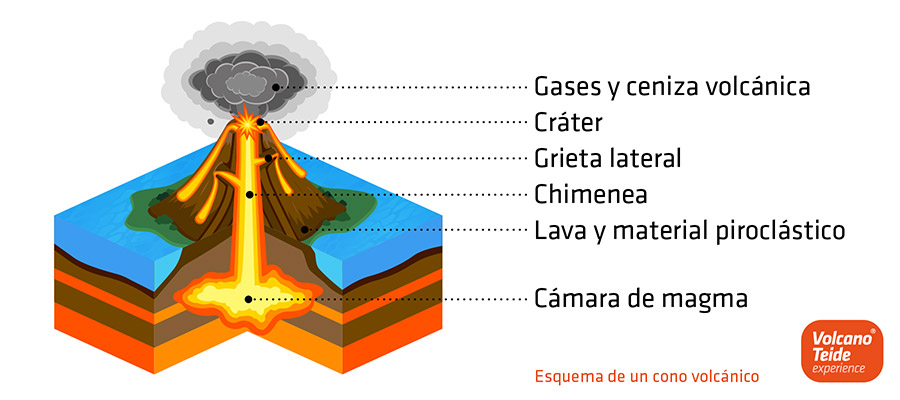 Esquema de un cono en una erupción volcánica