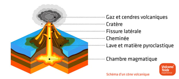 Schéma d’un cône lors d’une éruption volcanique