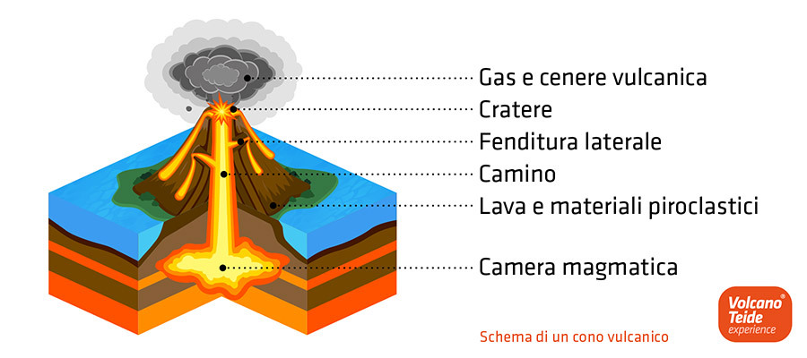 Schema di un cono durante un'eruzione vulcanica