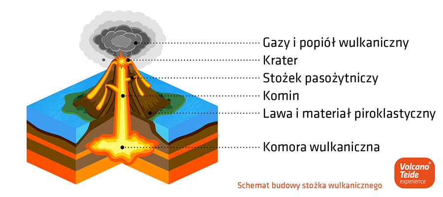 Schemat stożka podczas erupcji wulkanicznej