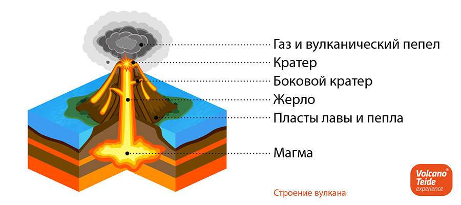 Схема вулканического конуса во время извержения