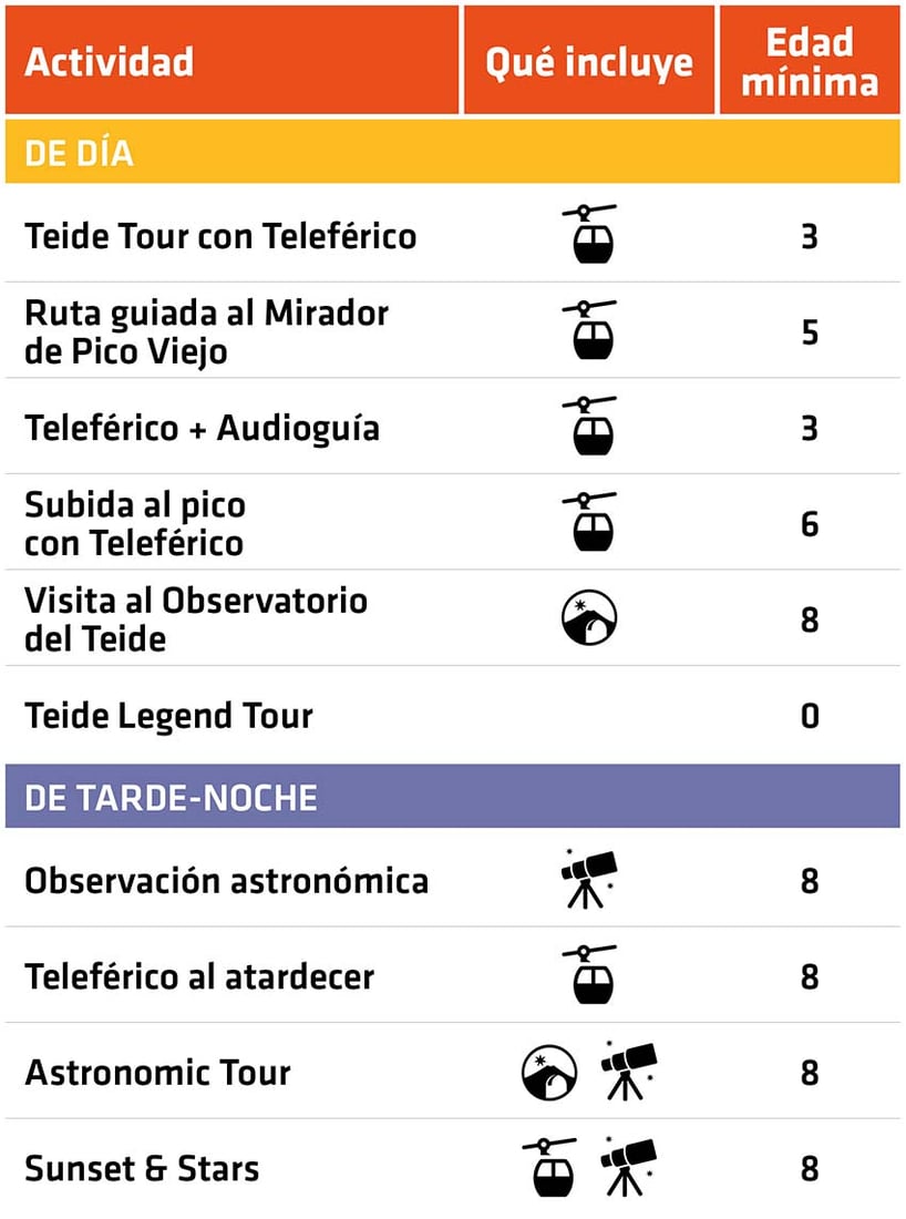 Tabla resumen de actividades y excursiones en el Teide con niños
