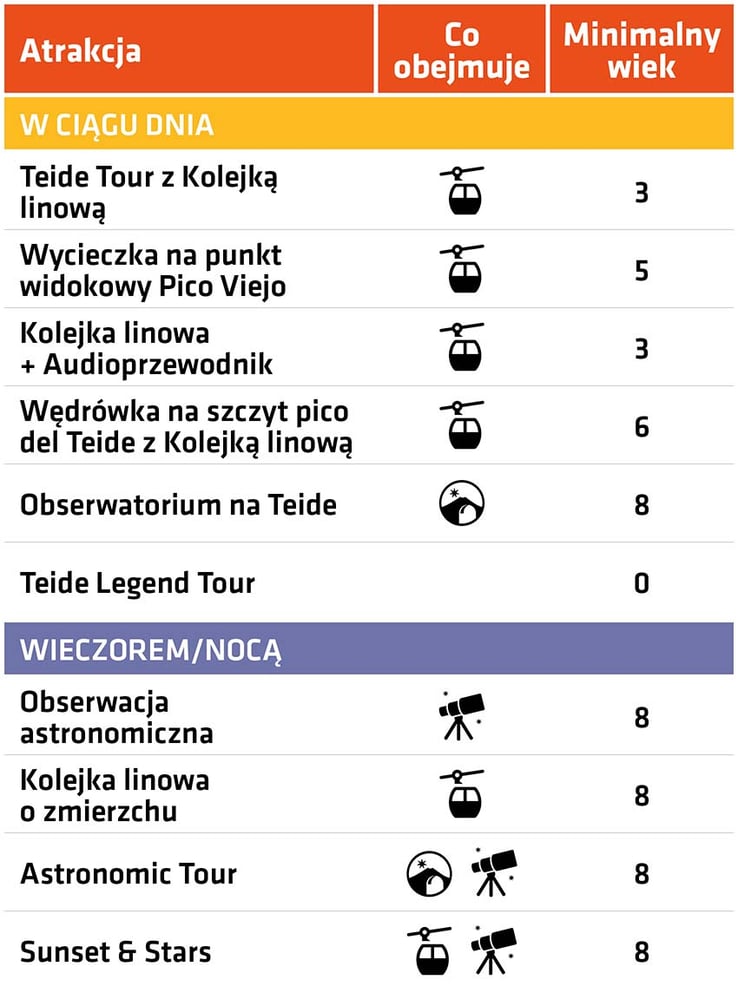 Tabela podsumowująca atrakcje i wycieczki na El Teide z dziećmi